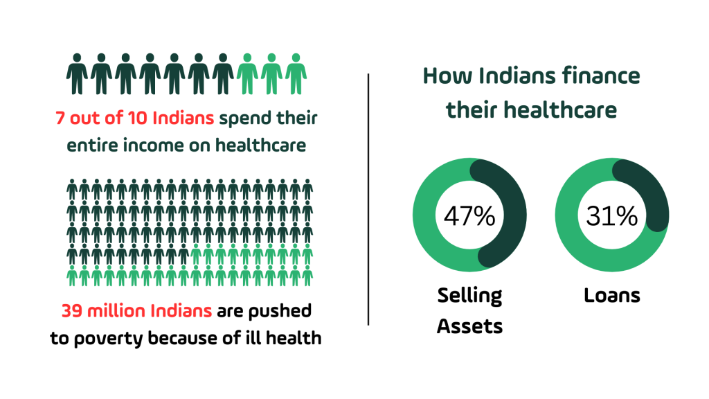 Present healthcare insurance statistics in India PayU's EMI Integration supporting Insurance penetration - high cost of premiums is one of the major reasons why people in India don't buy insurance. Currently. 31% of hospitalizations are financed with loans and 47% by selling assets and 70% of Indians spend their entire income on healthcare.